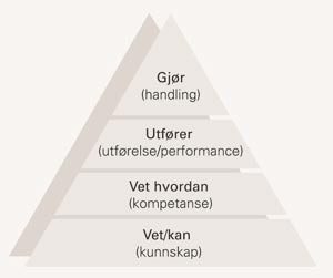 Georg Millers modell for &aring; forst&aring; hvordan l&aelig;ring kan g&aring; fra vag kjennskap til viten om hvordan ferdigheten kan l&aelig;res, til&hellip;
