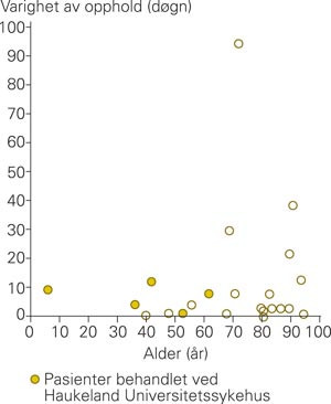 Alder og varighet av opphold for pasienter behandlet for brannskade, men d&oslash;de f&oslash;r utskrivning