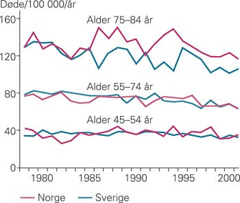 Aldersstandardiserte d&oslash;delighetsrater av brystkreft i Norge og Sverige for aldersgruppene 45&thinsp;&ndash;&thinsp;54 &aring;r, 55&thinsp;&ndash;&thinsp;74 &aring;r og 75&thinsp;&ndash;&thinsp;84&hellip;
