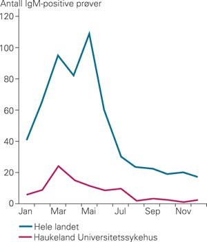 &Aring;rstidsvariasjonen for p&aring;visning av IgM-antistoff mot parvovirus B19 ved Haukeland Universitetssykehus og for hele landet i&hellip;