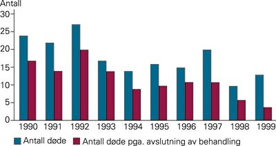 Totalt antall d&oslash;dsfall i nyf&oslash;dtavdelingen samt andel av syke nyf&oslash;dte som d&oslash;de ved at behandlingen ble avsluttet i perioden&hellip;
