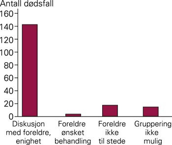 Journaldokumentasjon av foreldrenes rolle ved valg av behandlingsstrategi for alvorlig syke nyf&oslash;dte som d&oslash;de i 1990&thinsp;&ndash;&thinsp;99