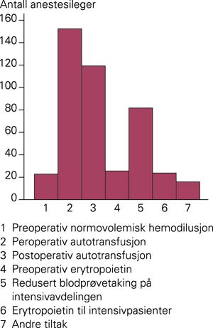 Figur 2 Metoder for blodsparing i rutinemessig bruk