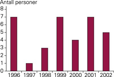 Antall tap av helsesertifikat i Statoil Forpleining 1996&thinsp;&ndash;&thinsp;2002