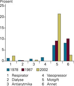 Figur 3 Andel av pasientene som har f&aring;tt spesifikk behandling