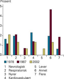 Komplikasjoner i forskjellige organer
