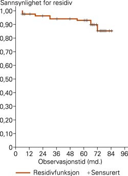 Residivfrihet etter frysebehandling av basalcellekarsinom