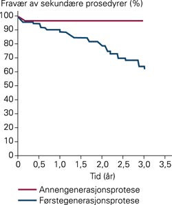 Tid til f&oslash;rste sekund&aelig;rprosedyre hos pasienter behandlet for infrarenalt abdominalt aortaaneurisme med endovaskul&aelig;r teknikk&hellip;