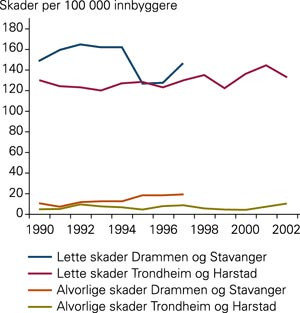 Frekvens av lette og alvorlige arbeidsrelaterte &oslash;yeskader per 100 000 innbyggere i Drammen og Stavanger for perioden 1990&thinsp;&ndash;&hellip;