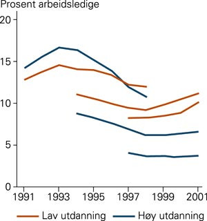 &Aring;rs- og aldersspesifikk arbeidsledighet (&aring;rsinntekt < 0,5 G) for menn (N = 307 625, f&oslash;dt 1967&thinsp;&ndash;&thinsp;76) etter h&oslash;yeste&hellip;
