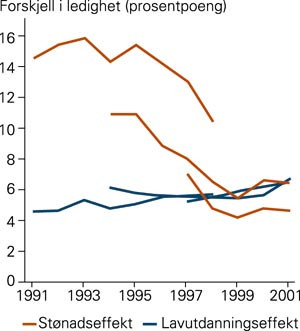 Aldersspesifikk forskjell (prosentpoeng) i arbeidsledighet 1991&thinsp;&ndash;&thinsp;2001 assosiert med st&oslash;nad i barnealder og med lavt&hellip;