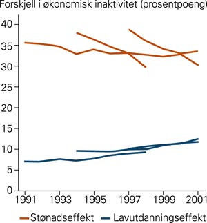 Aldersspesifikk forskjell (prosentpoeng) i &oslash;konomisk inaktivitet 1991&thinsp;&ndash;&thinsp;2001 assosiert med st&oslash;nad i barnealder og med lavt&hellip;