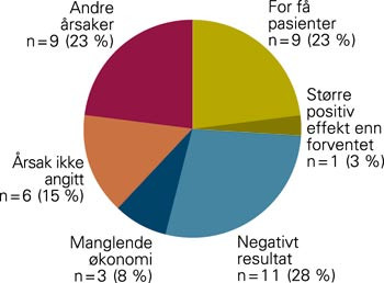 &Aring;rsaker til avbrutte/ikke igangsatte legemiddelutpr&oslash;vninger oppgitt for 39 studier. Andre &aring;rsaker: uheldige etiske sider,&hellip;
