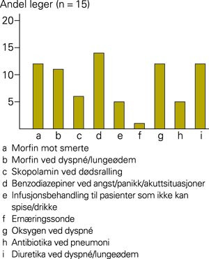Andel av leger som sier de bruker de angitte legemidlene alltid eller ofte hos d&oslash;ende pasienter i sykehjem (n = 15)