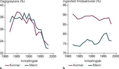 a) Andel dagligr&oslash;ykere og b) andel ingen eller lett fysisk aktive i fritiden etter invitasjons&aring;r og kj&oslash;nn ved 40&hellip;