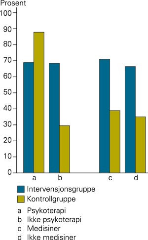 Andel bedret (reduksjon av Beck Depression Inventory p&aring; seks poeng eller mer) seks m&aring;neder etter start, etter psykoterapi og&hellip;