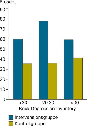 Andel bedret (reduksjon av sk&aring;re p&aring; seks poeng eller mer) seks m&aring;neder etter start, etter Beck Depression Inventory ved start