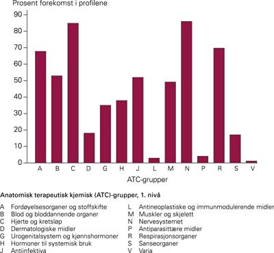 Prosentvis forekomst av legemiddelgrupper (ATC-grupper) i profilene til storforbrukere av legemidler (n = 216)