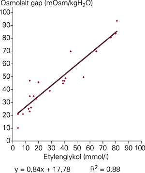Serum-etylenglykol versus osmolalt gap ved 22 innleggelser hos 20 pasienter med etylenglykolforgiftning