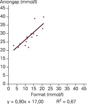 Serum-format versus aniongap ved innleggelsen hos 17 pasienter med metanolforgiftning