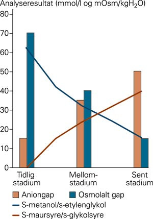 De tre stadiene i metanol- og etylenglykolforgiftning (teoretiske analyseresultater). Tidlig: Lite metabolitt akkumulert fra&hellip;