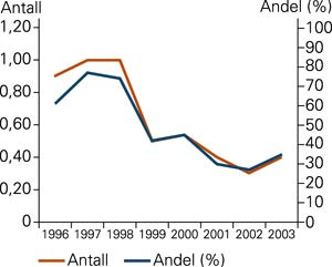 Mengden av helsestoff i Dagsrevyen 1996&thinsp;&ndash;&thinsp;2003. Kurvene viser henholdsvis gjennomsnittlig antall innslag per sending og&hellip;