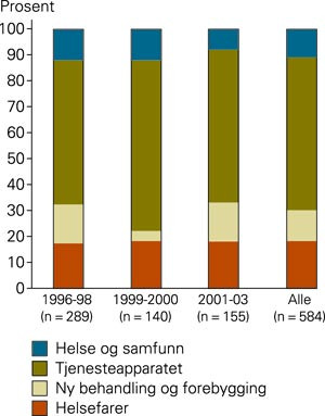 Emner i Dagsrevyer med helsestoff 1996&thinsp;&ndash;&thinsp;2003 (n = 584)