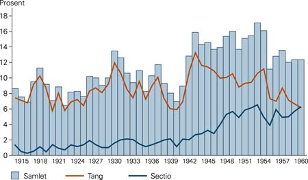 Operativ forl&oslash;sning 1915&thinsp;&ndash;&thinsp;61 ved Kvinneklinikken, Rikshospitalet. Inngrep i prosent av hodef&oslash;dslene
