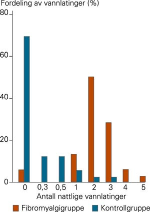 Fordeling av antall vannlatinger per natt for fibromyalgigruppen og kontrollgruppen. Frav&aelig;r av s&oslash;yler for pasientgruppen&hellip;