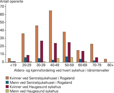 Alders- og kj&oslash;nnsfordeling i ti&aring;rsintervaller ved hvert sykehus