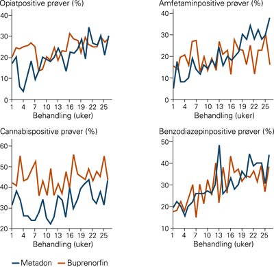 Urinkontroll av pasienter behandlet med metadon og buprenorfin