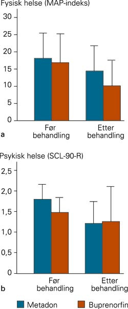 a) Bedring i fysisk helse (MAP fysisk helseindeks, indekssk&aring;re > 10 ved inntak) etter behandling med metadon (n = 23, p = 0&hellip;