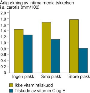 &Aring;rlig &oslash;kning av intima-media-tykkelsen i a. carotis hos individer uten/med vitamintilskudd. Store plakk er slike som&hellip;