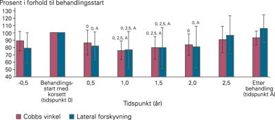 Forl&oslash;pet av gjennomsnittsverdien for Cobbs vinkel og lateral forflytning i forhold til m&aring;lingen ved behandlingsstart i&hellip;