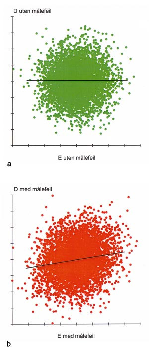 Figur 1  Plott for verdier av uavhengig variabel E og avhengig variabel D i et hypotetisk datasett. Verdiene for E og D er&hellip;