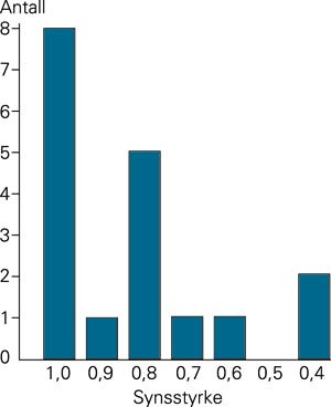 Synsstyrken m&aring;lt p&aring; beste &oslash;ye hos 18 av 20 pasienter