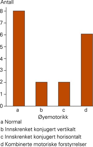 Resultat av unders&oslash;kelse av &oslash;yemotorikk hos 18 av 20 pasienter med hjerneslag
