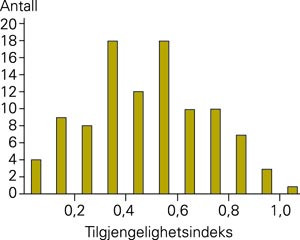 Fordeling av de 100 legekontorene etter telefontilgjengelighet