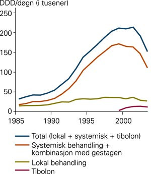 Salg av &oslash;strogenholdige preparater i Norge i &aring;rene 1985&thinsp;&ndash;&thinsp;2003 (p-piller unntatt)