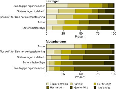 Fastlegers og deres medarbeideres kjennskap til og bruk av retningslinjer i forhold til hvordan de var distribuert&hellip;