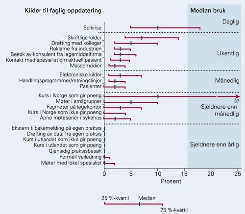 Prosentandel av samlet tid fastleger brukte p&aring; ulike aktiviteter/kilder for &aring; holde seg faglig oppdatert siste 30 dager,&hellip;