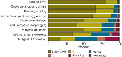 Norske fastlegers medarbeideres viktigste motiver for &aring; delta i faglige aktiviteter
