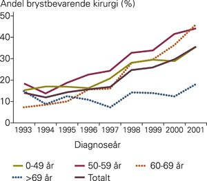 Andel brystbevarende kirurgi i Norge 1993&thinsp;&ndash;&thinsp;2001 fordelt p&aring; diagnose&aring;r og aldersgrupper