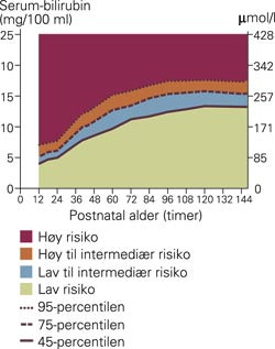 Nomogram for prediksjon av risiko for alvorlig gulsott hos nyf&oslash;dte (15&thinsp;&ndash;&thinsp;17, gjengitt med tillatelse)