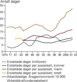 Antall sykepengedager (millioner) erstattet av Rikstrygdeverket per &aring;r, og erstattede dager per sysselsatt. Fra 2000 er&hellip;