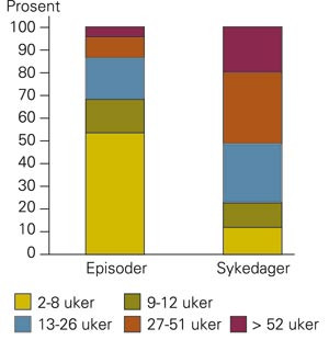 Sykefrav&aelig;r betalt av Rikstrygdeverket i 2001. Frav&aelig;rsepisoder etter lengde, andel av episoder og sykedager