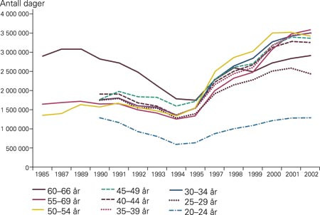Antall sykefrav&aelig;rsdager (betalt av Rikstrygdeverket) i forskjellige aldersgrupper
