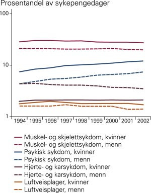 Andel av totalt sykefrav&aelig;r (sykepengedager betalt av Rikstrygdeverket) for diagnostiske hovedgrupper (arbeidstakere)&hellip;