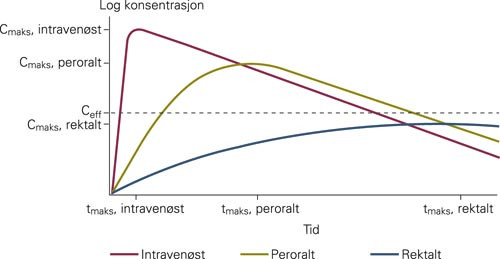 Prinsippskisse av absorpsjonskurver for et legemiddel etter forskjellige tilf&oslash;rselsm&aring;ter. Figuren illustrerer hvordan m&aring;ten&hellip;