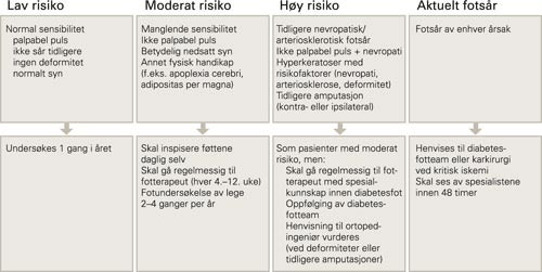 Risikovurdering ved diabetesfots&aring;r (23). Etter at f&oslash;ttene er unders&oslash;kt, skal pasienten plasseres i en risikokategori. Dette&hellip;